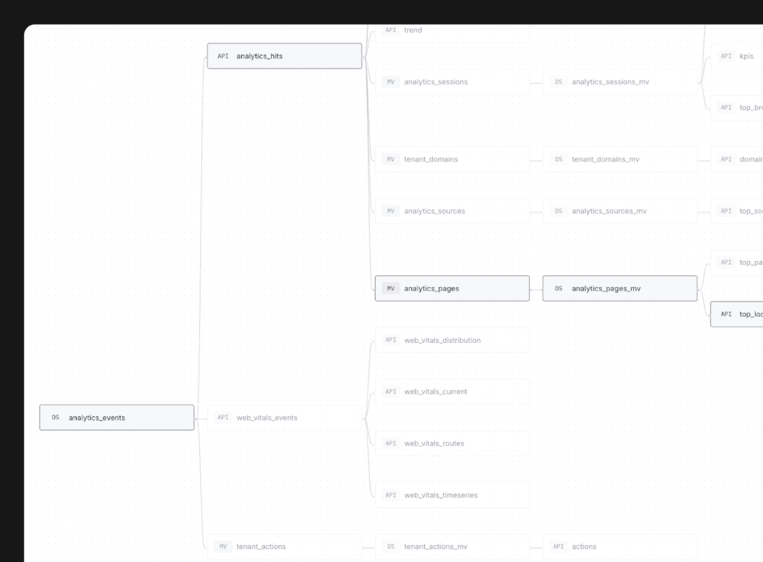 Tinybird lineage view