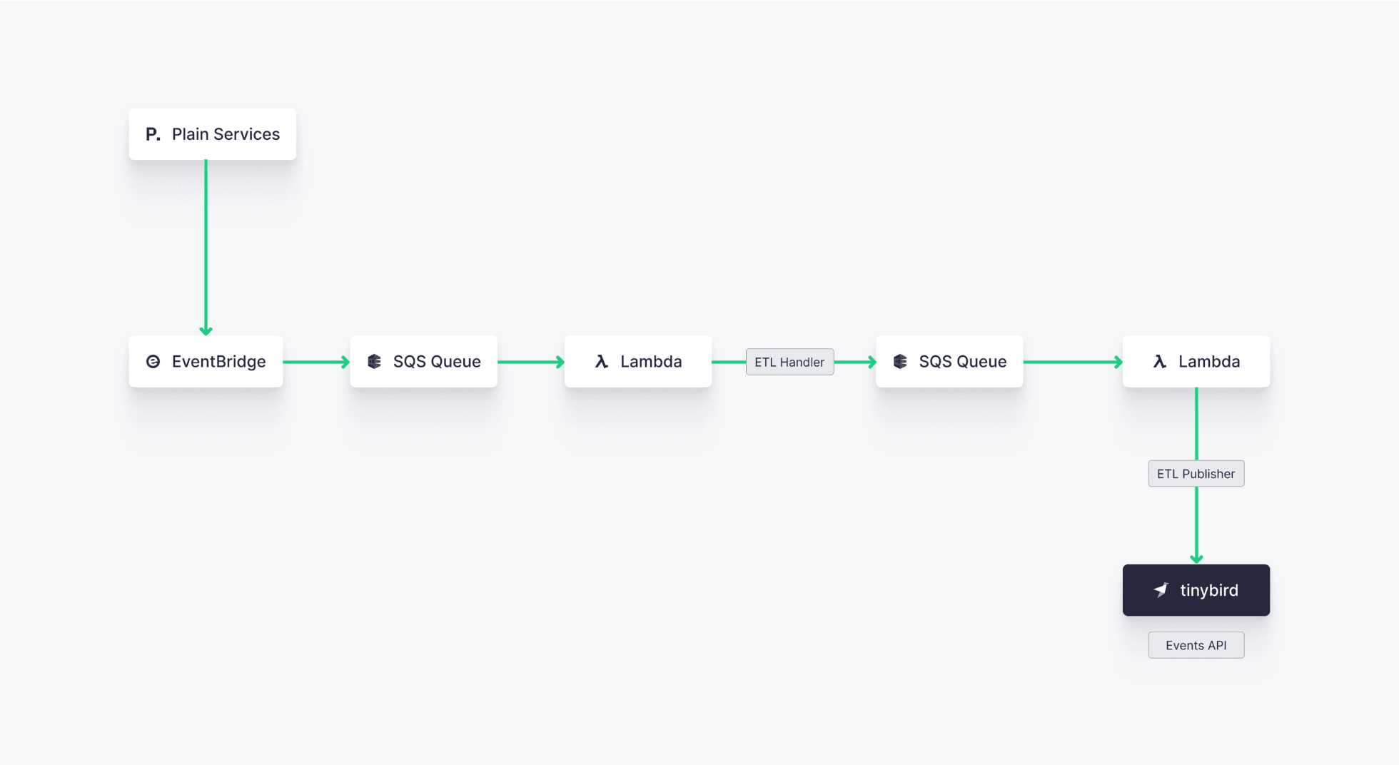 Plain uses AWS services to build event-driven, real-time analytics architectures with Tinybird on AWS.