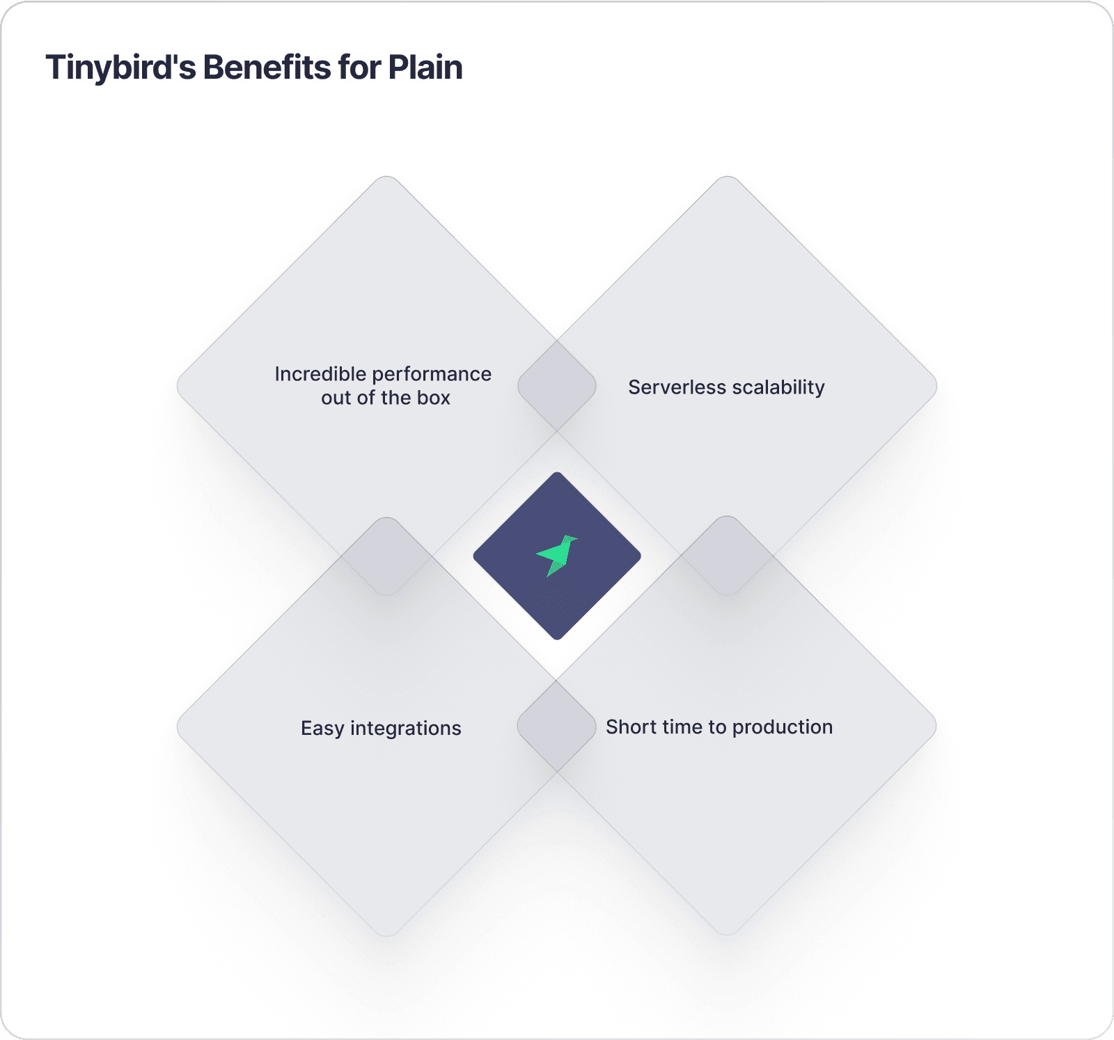 Tinybird helps Plain build fast, performant, and scalable user-facing analytics