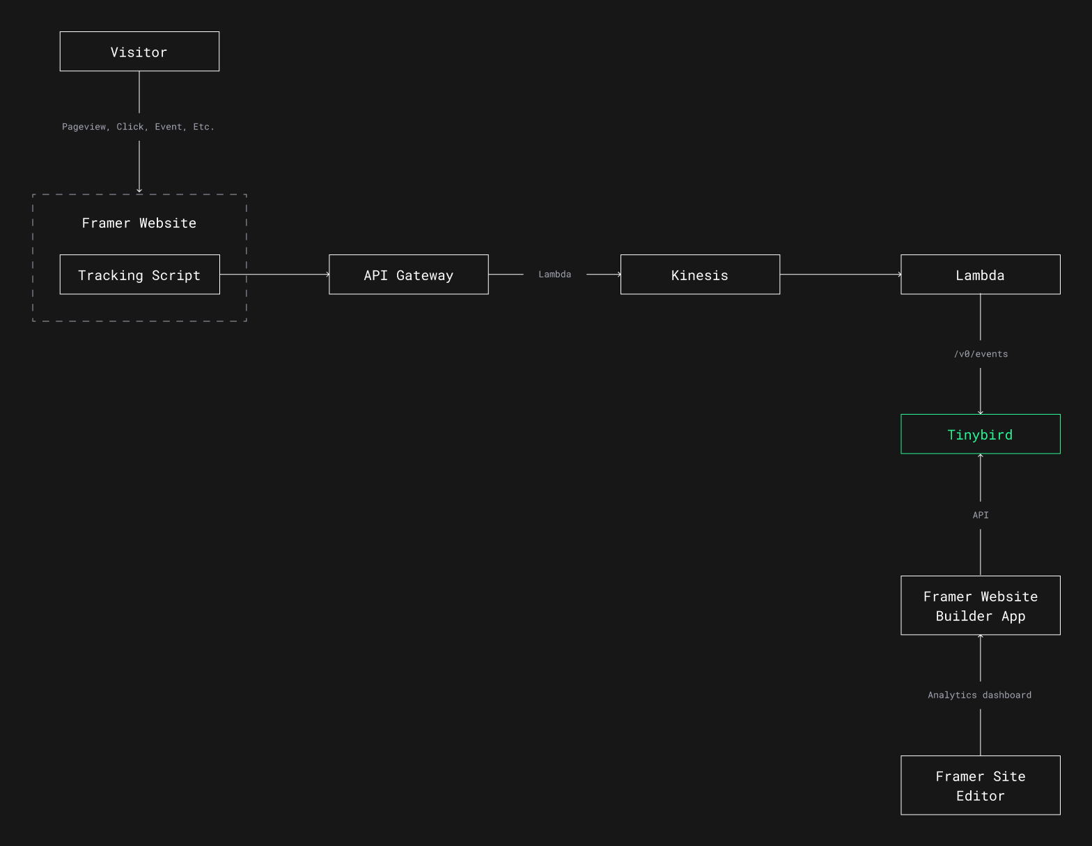 Framer analytics architecture
