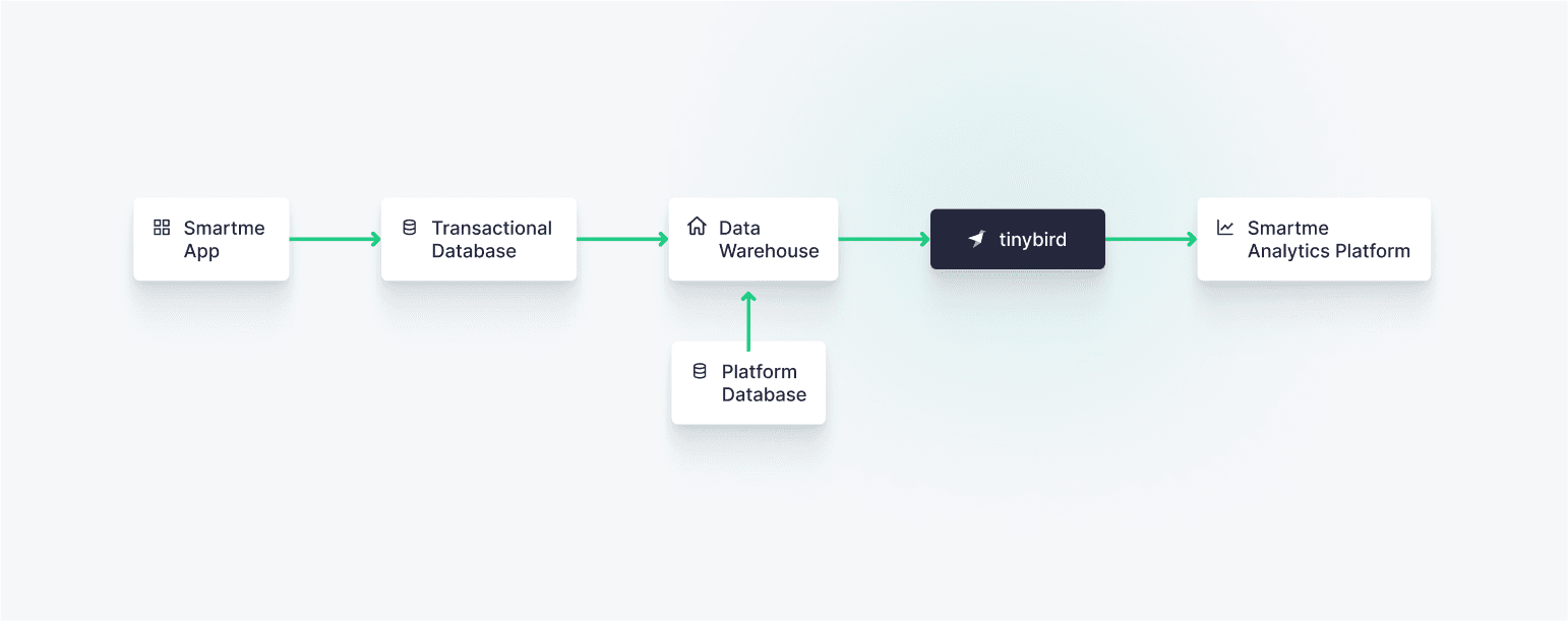 Smartme data pipeline with Tinybird