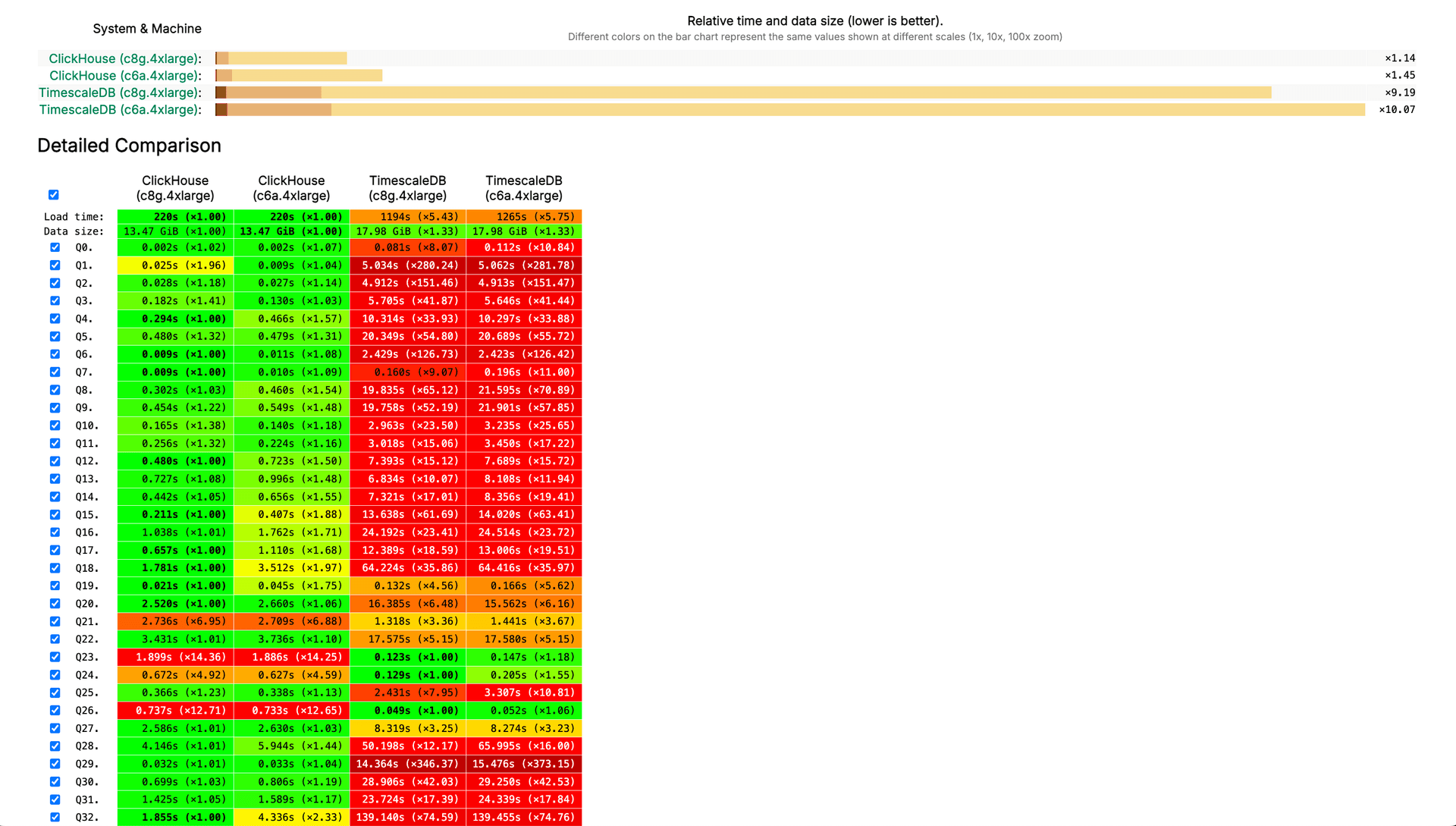 ClickHouse{% sup %}®{% /sup %} generally outperforms TimescaleDB on identical hardware according to ClickBench