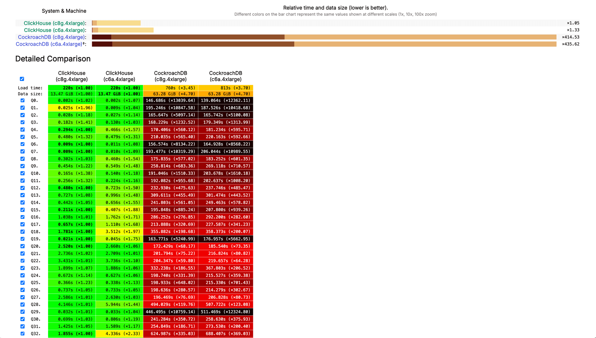 ClickHouse{% sup %}®{% /sup %} massively outperforms CockroachDB for complex analytics queries
