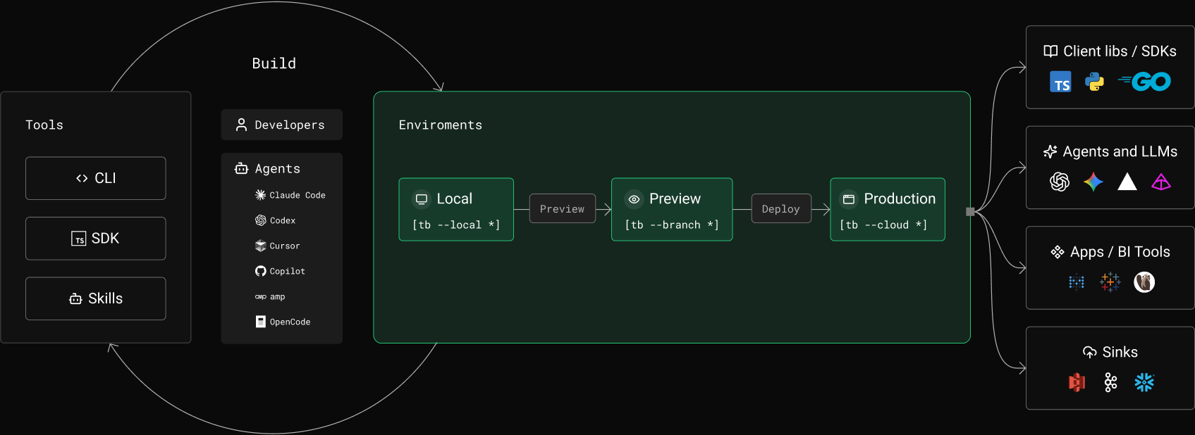 Tinybird AI Developer Experience Diagram