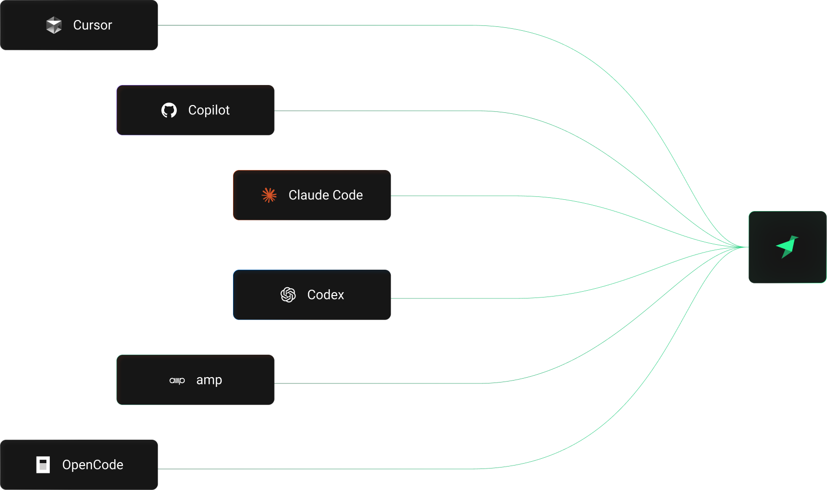 Supported Coding Agents
