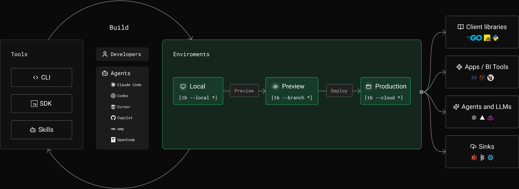 Tinybird AI Developer Experience Diagram