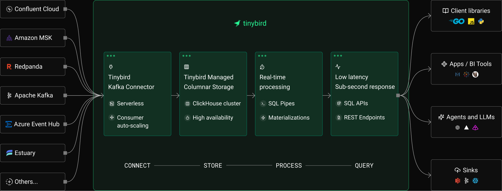 Tinybird Kafka Connector Diagram