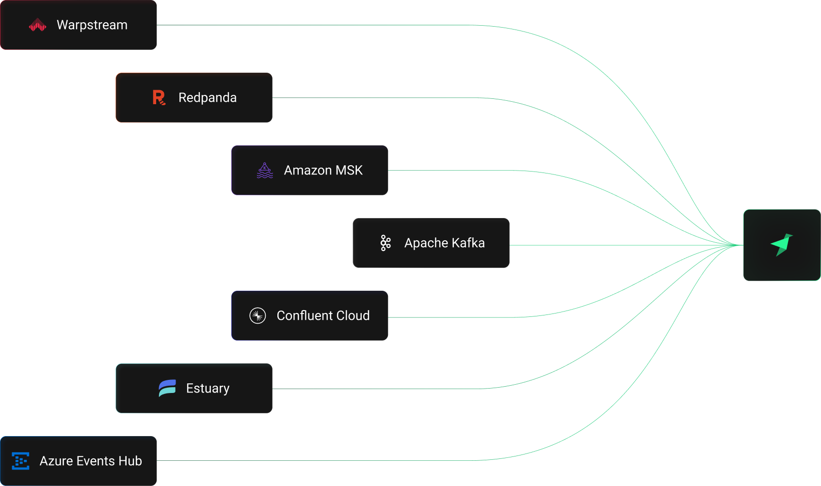 Supported Kafka Vendors