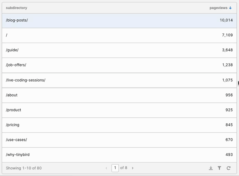 A gif showing a further improvement of the Retool table towards the Content Drilldown functionality