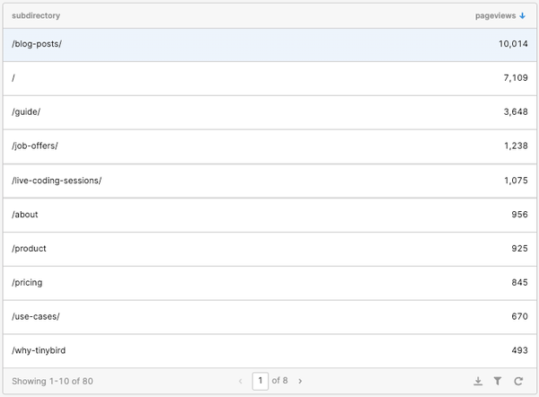 A simple, incomplete version of the Google Analytics Content Drilldown created in Retool