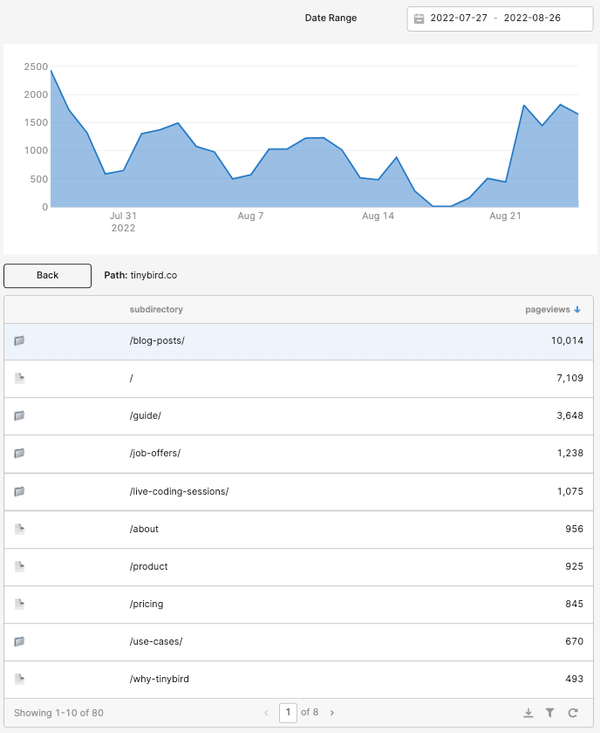 A reproduction of the Google Analytics Content Drilldown in Retool