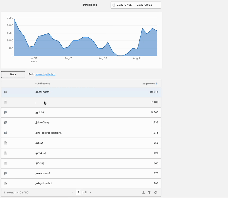 A gif showing the Content Drilldown recreated using Tinybird and Retool
