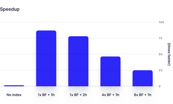A chart showing how different Bloom filter configurations can reduce query time by between 25x and 90x