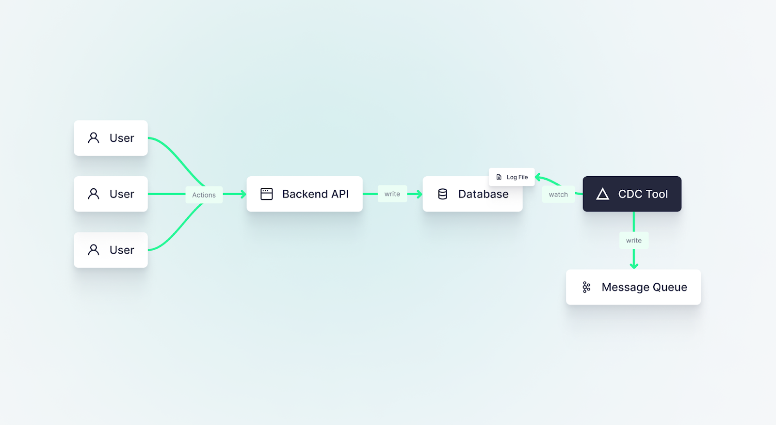 A diagram showing change data capture as an event-driven architecture. In this case, a change data capture (CDC) tool watches the database log file and writes changes to a message queue or other destination.