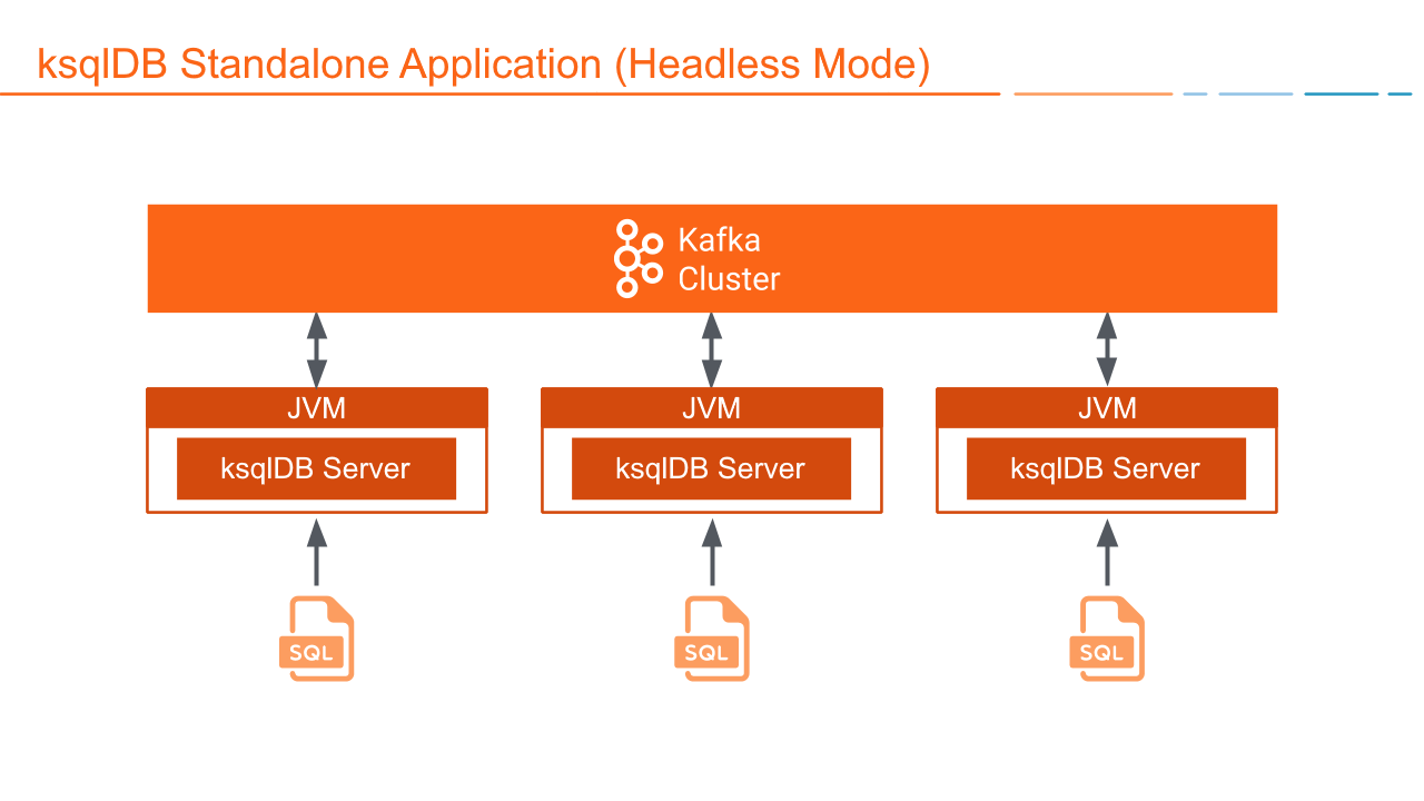 A diagram showing ksqlDB servers configured for headless mode, where they can only be queried with SQL files
