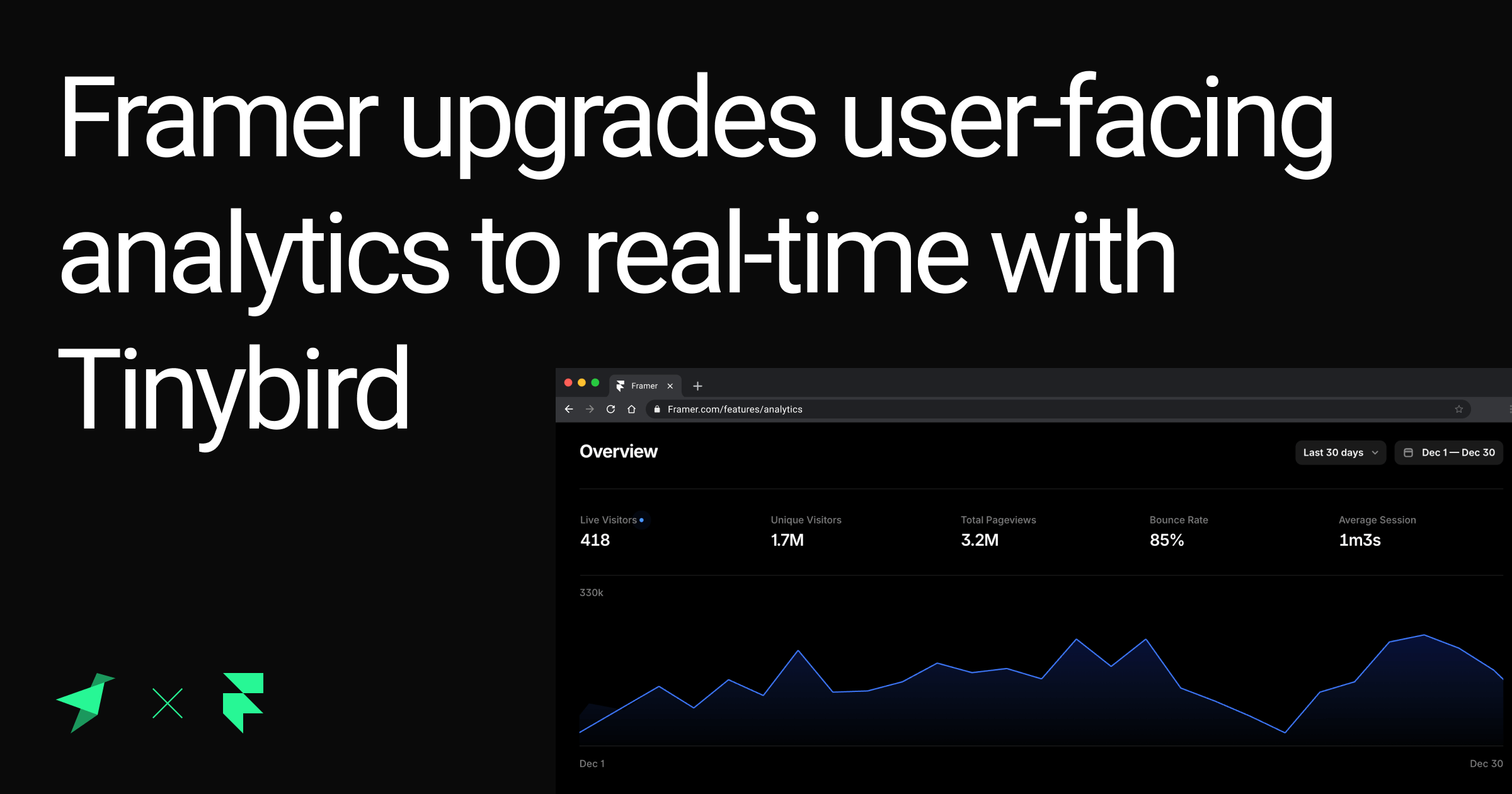 Framer upgrades user-facing analytics to real-time with Tinybird