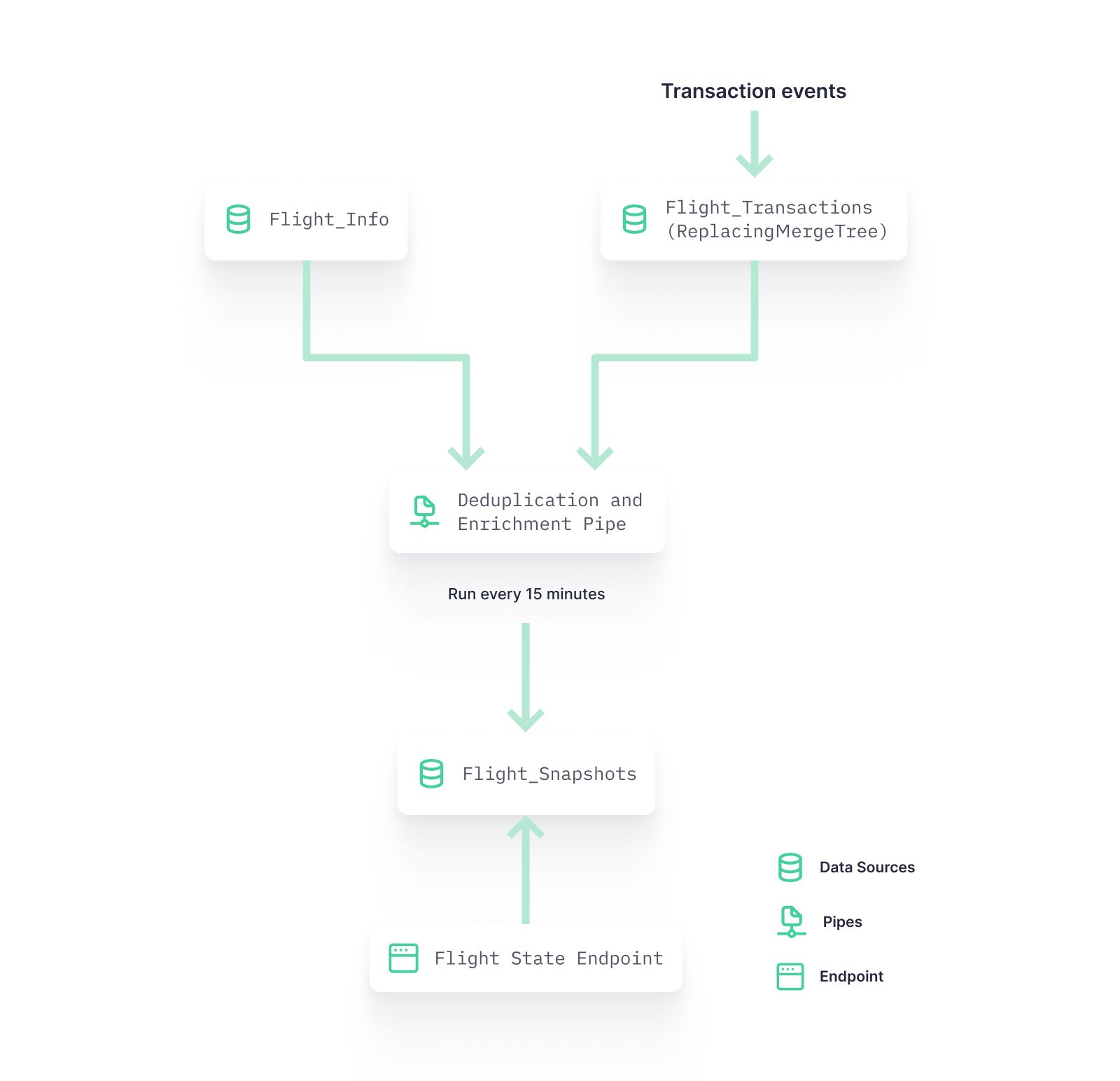 A diagram showing how to deduplicate OLAP records in Tinybird with Scheduled Copy