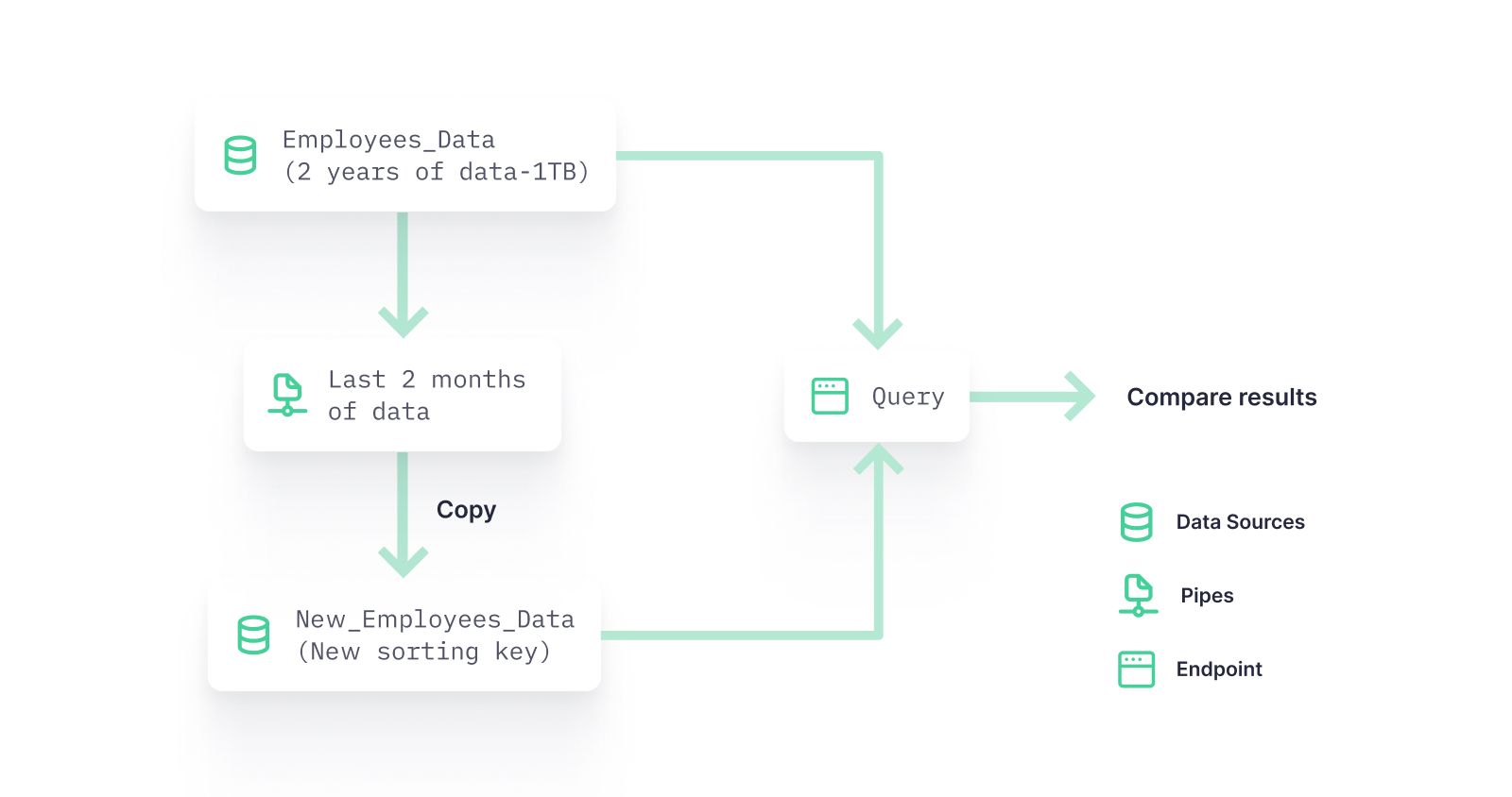 A diagram showing how to use Scheduled Copy in Tinybird without a schedule to create a temporary copy of a Data Source for experimenting