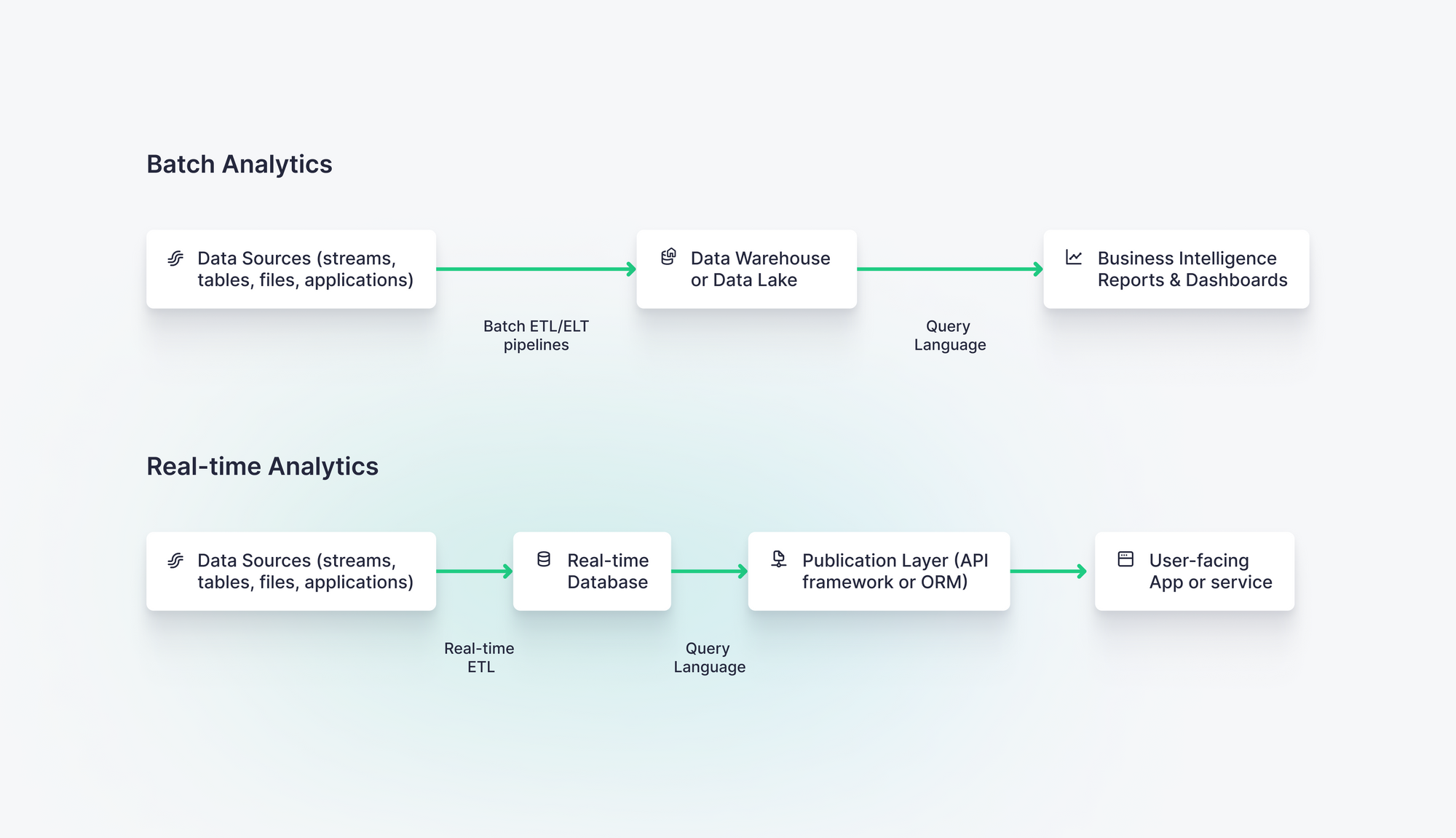 A diagram showing the difference between batch analytics and real time analytics. Batch Analytics uses batch ELT pipelines, data warehouses or data lakes, and business intelligence software. Real time analytics uses real time ETLs, a real time OLAP database, a query language, and a low-latency publication layer to power use facing apps or services.