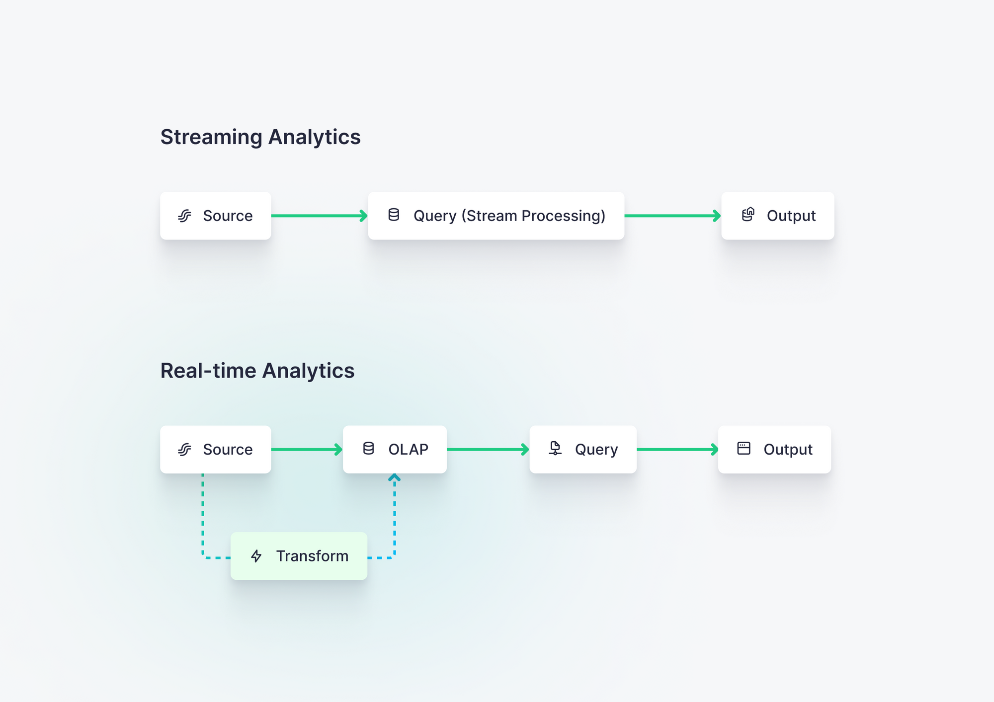 A diagram showing the difference between streaming analytics and real time analytics. Streaming analytics focuses on analyzing data in flight over short time spans. Real time analytics retains historical data in raw or aggregated form in an OLAP database.