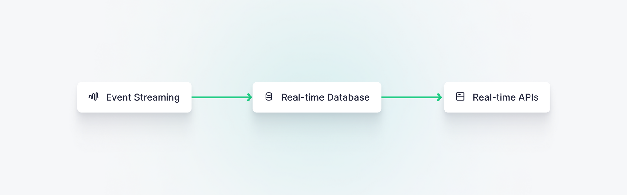An diagram showing the three components of real time analytics: streaming technology, OLAP databases, and publication layers