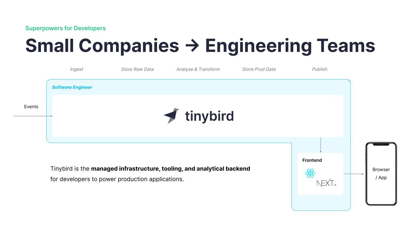 Tinybird collapses the modern data stack into a manageable tool that allows a single software engineer to ship production-grade real-time applications.