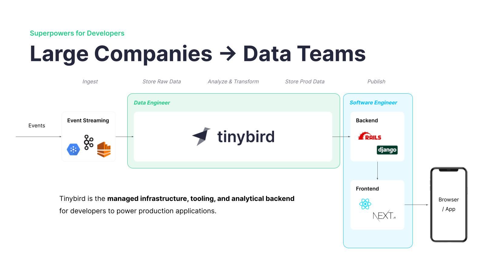 Tinybird empowers data engineers at larger companies to build APIs that software engineers can use to create new real-time applications.
