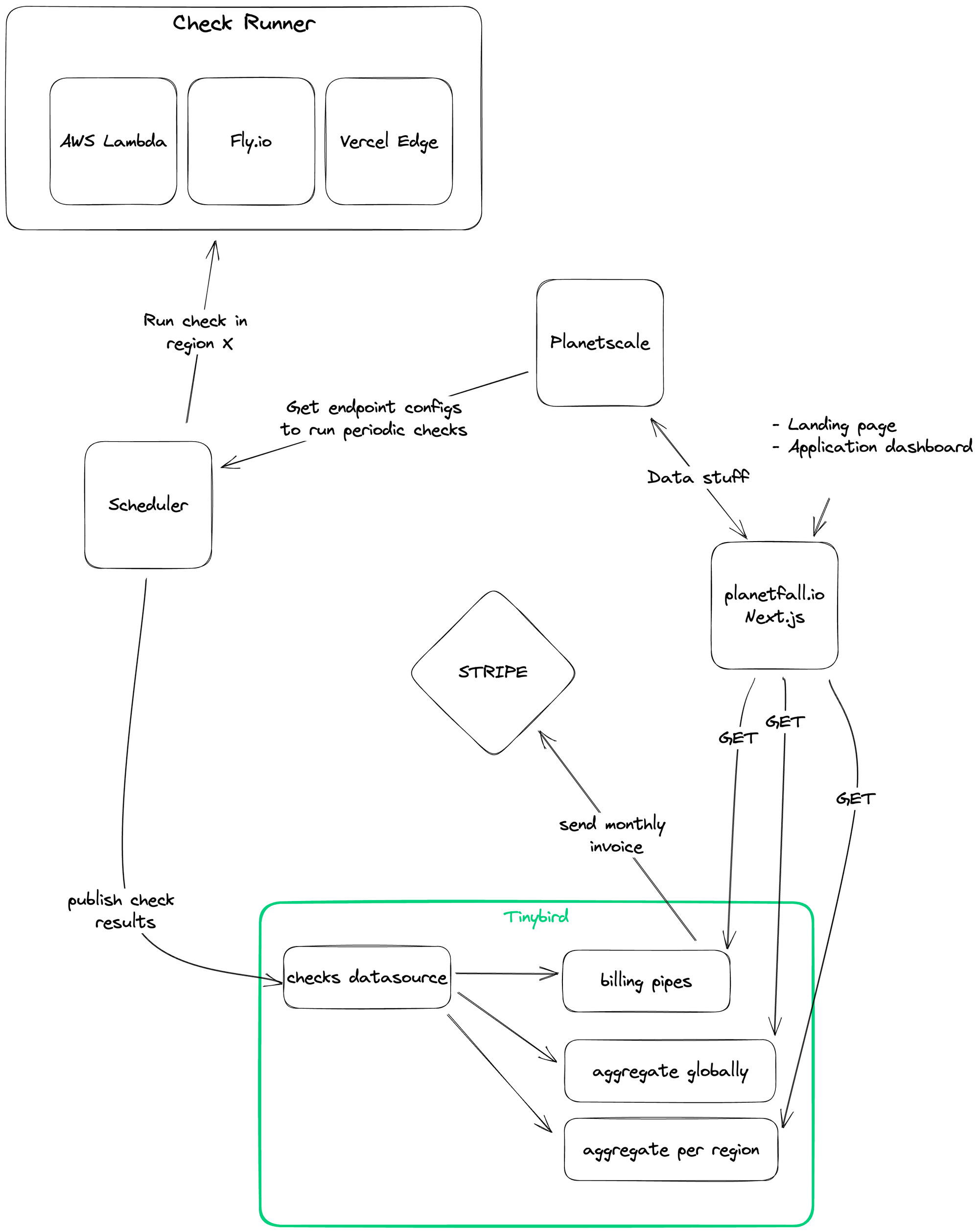 An architecture showing how planetfall.io is built with a combination of Tinybird, AWS Lambda, Planetscale, Next.js, Stripe, and scheduling.