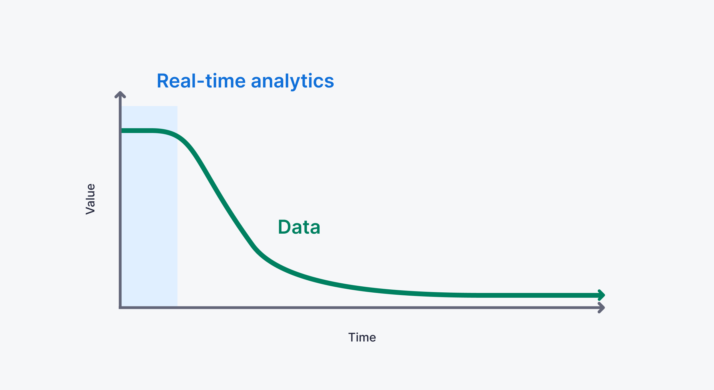 A chart showing how the value of data decreases over time, with real-time data ingestion enabling real-time analytics use cases that capture data at peak value.