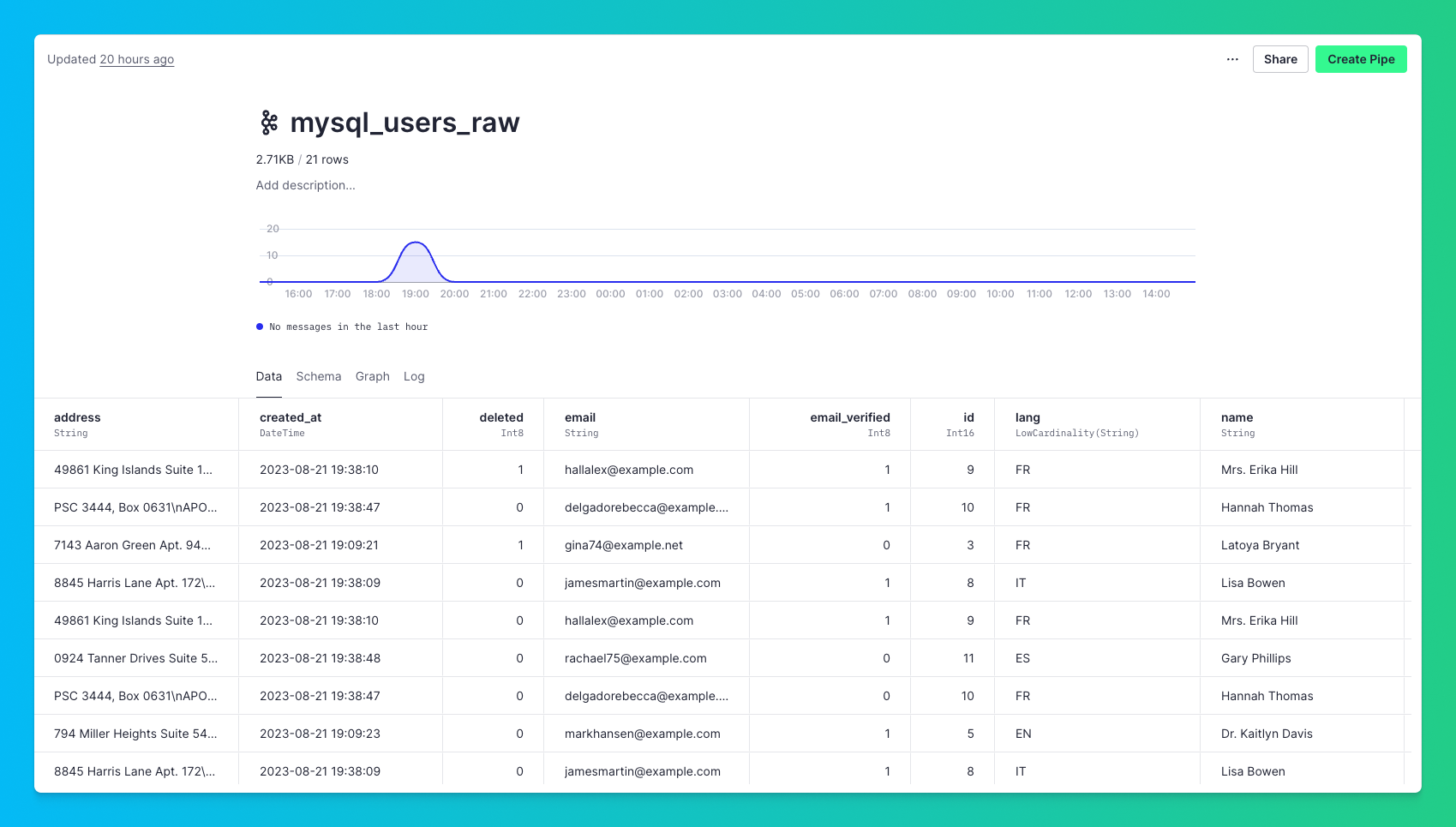 Tinybird Data Source with aw CDC events from MySQL