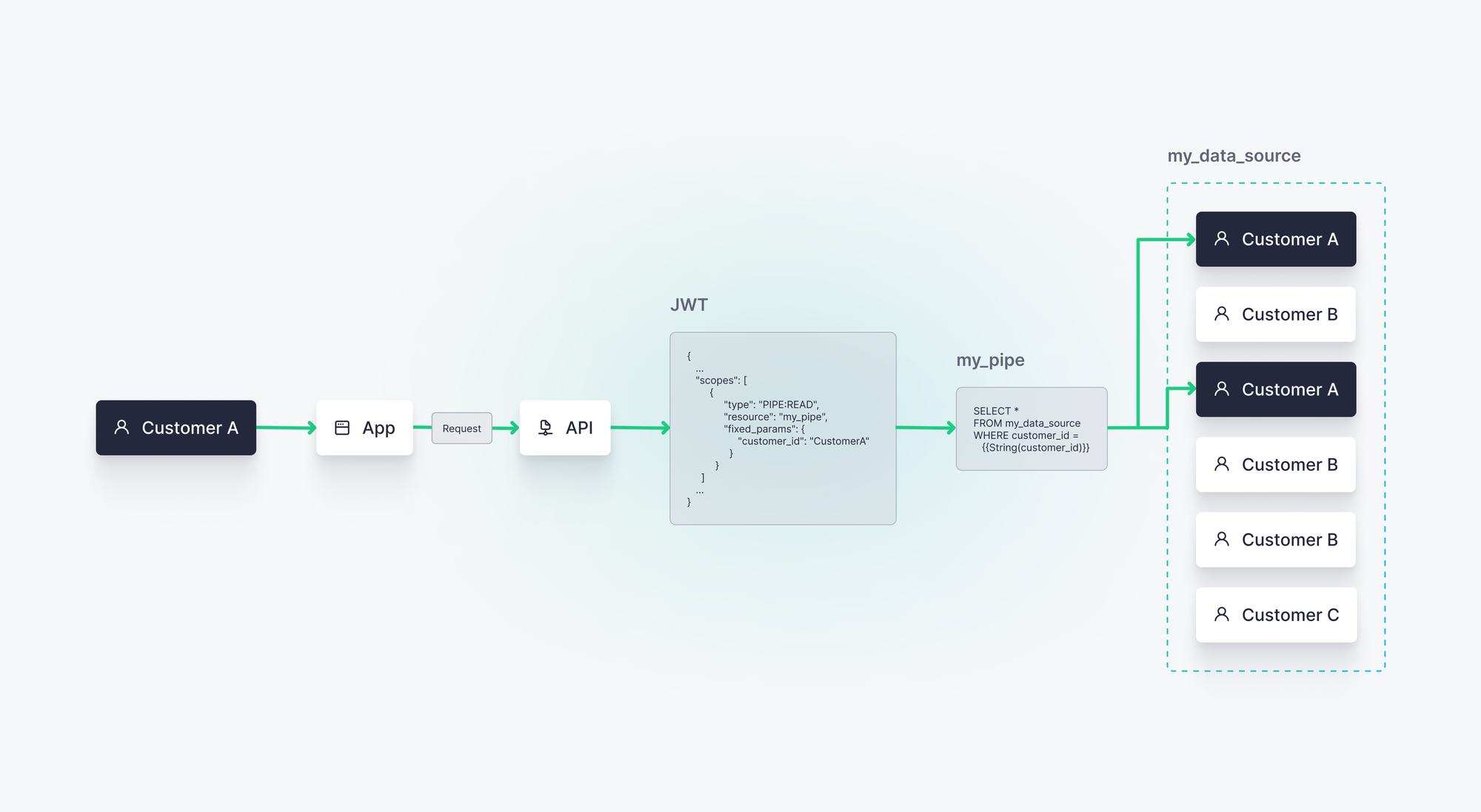 A diagram showing how to achieve row-level security for multi-tenant analytics with JWTs in Tinybird.
