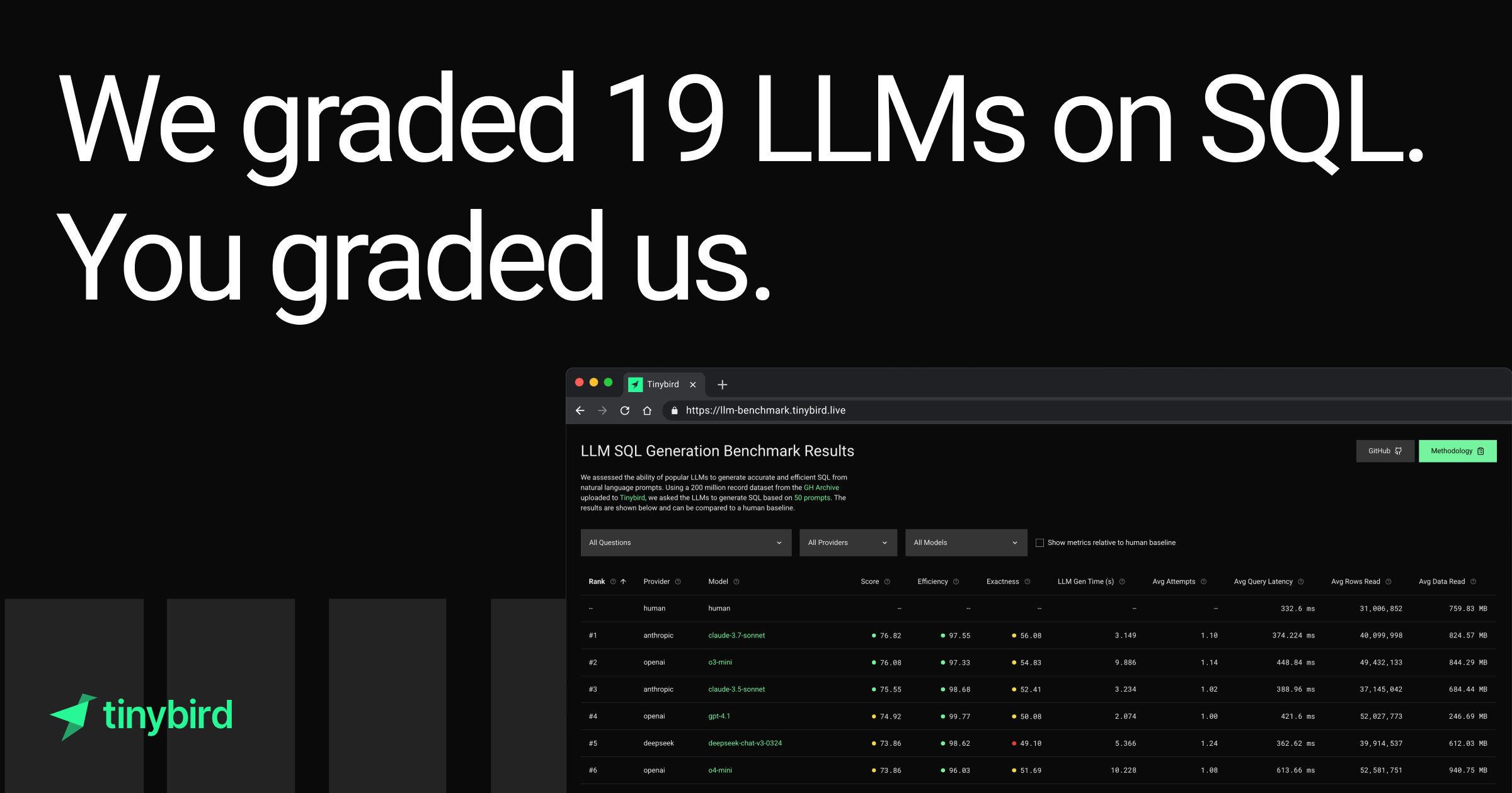 We graded 19 LLMs on SQL. You graded us. Feature image