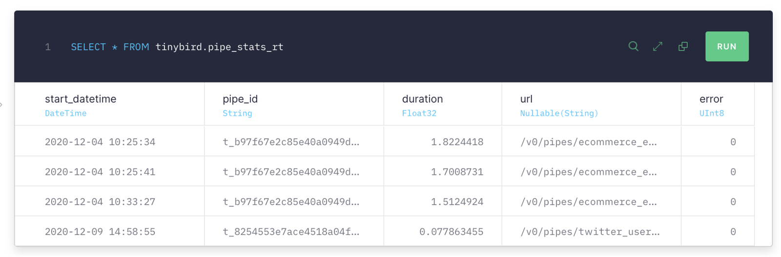 The tinybird.pipe_stats_rt Data Source provides request time, endpoints called, full URLs, response durations and error codes, if any
