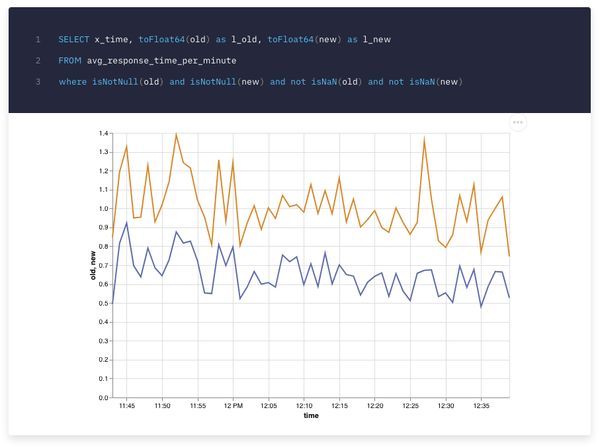 After making these changes, response times went down ~40%