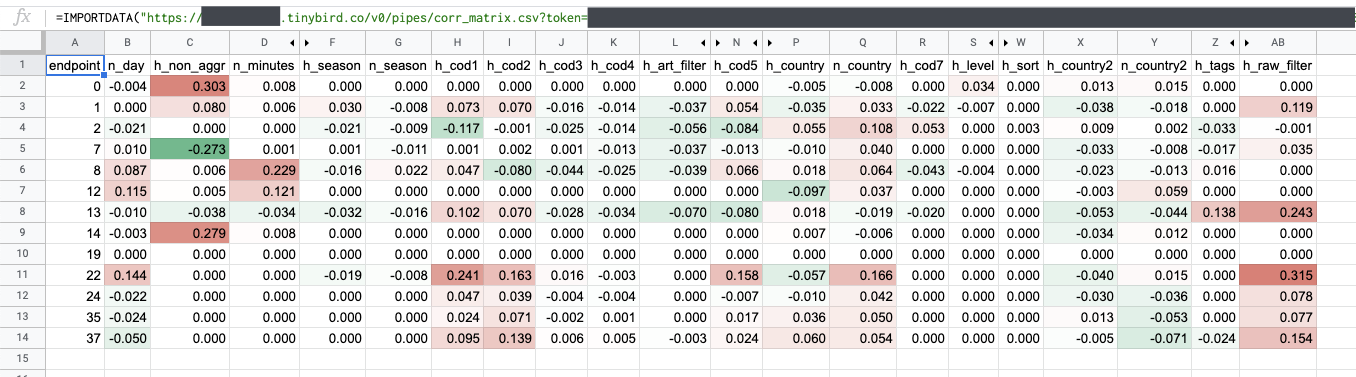 Visualizing the correlation matrix in Google Sheets