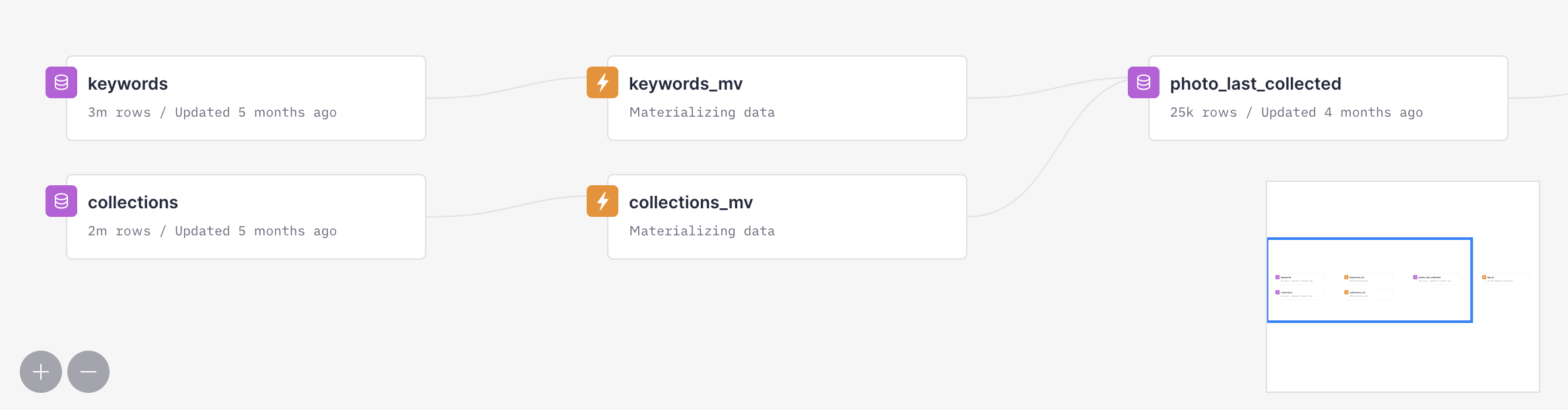 In Tinybird's Data Flow graph you can see how the collections and keywords photos are materialize data into the photo_last_collected Data Source