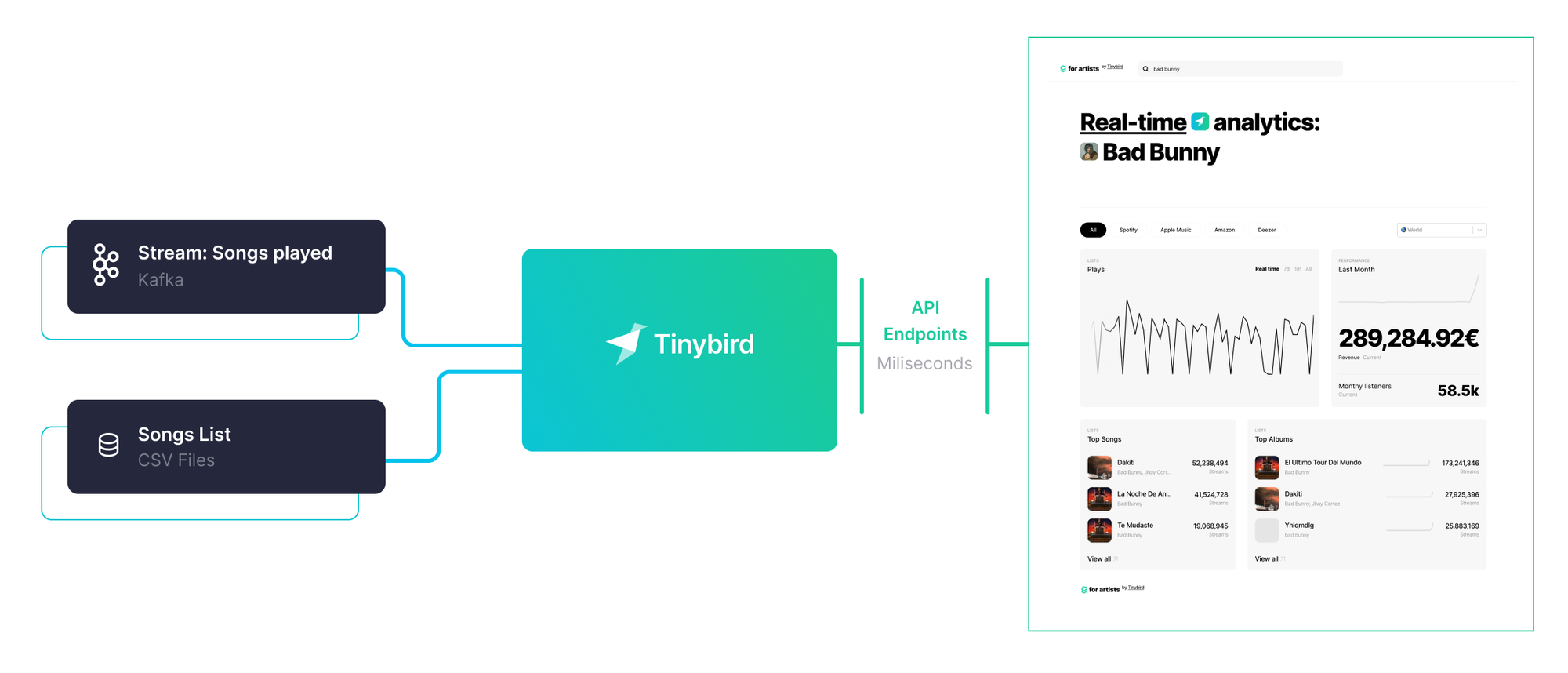 From Kafka to Data Product, via Tinybird