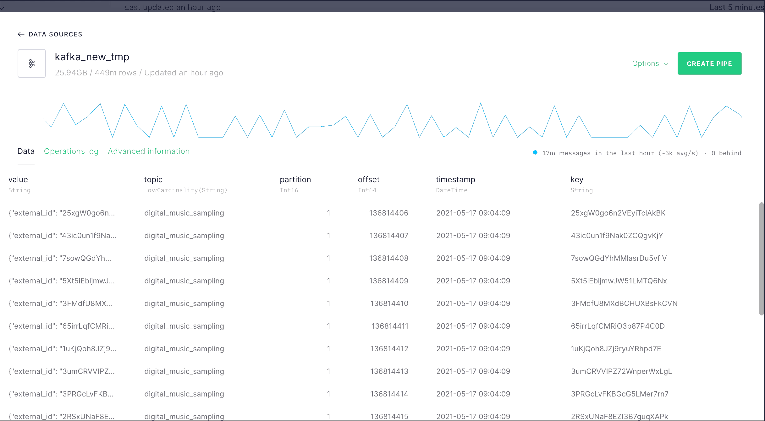 You can see how data arrives in real-time to Tinybird Data Sources connected to Kafka