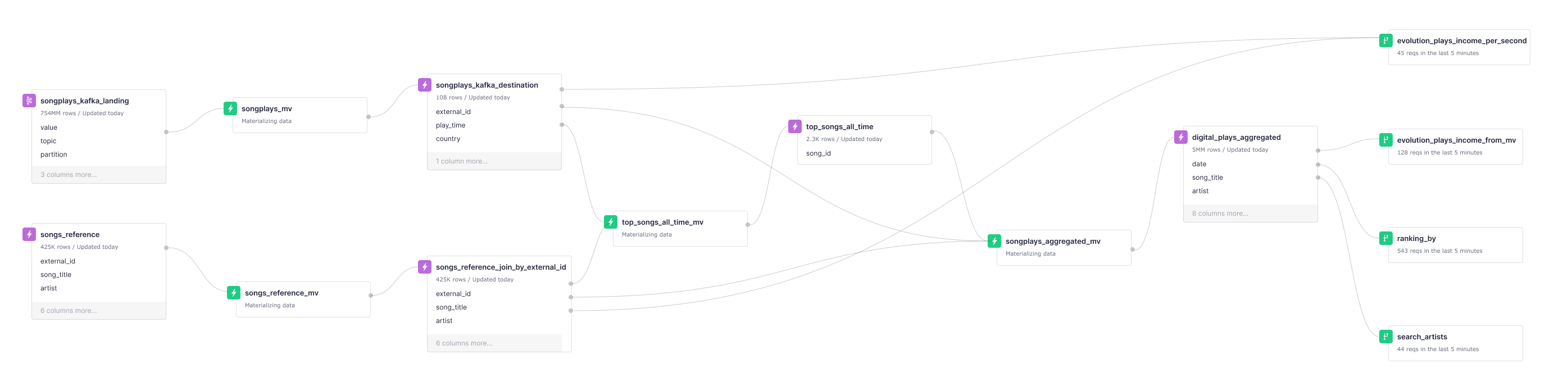 Tinybird data project. Click on the image to enlarge it