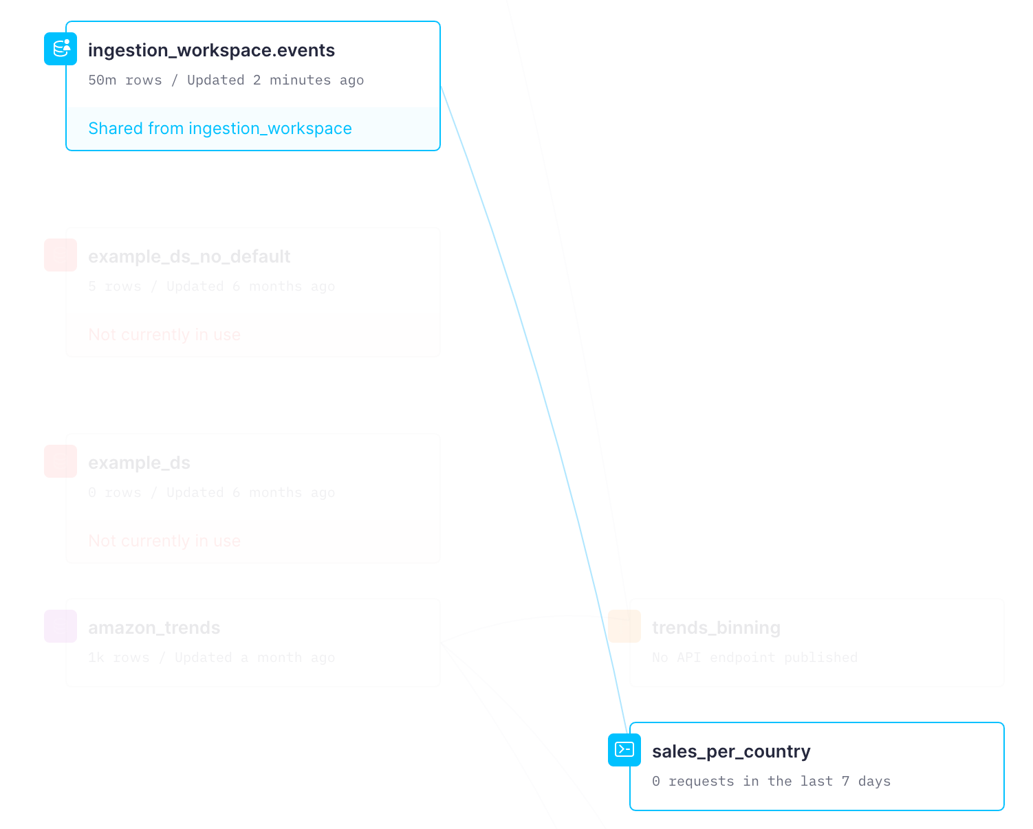Shared Data Sources have a special icon, visible both in the lateral bar as well as in the Data Flow graph