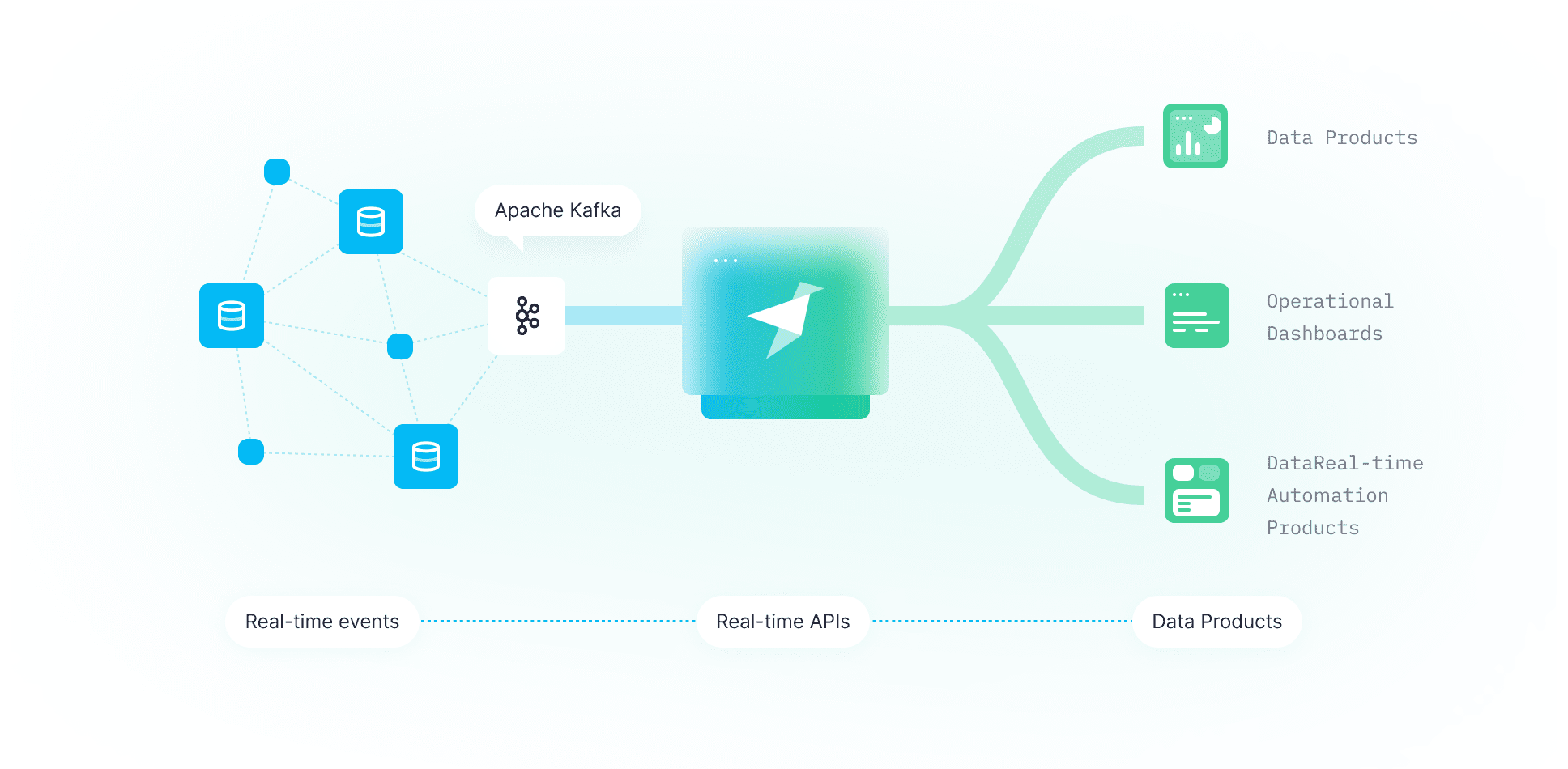 This is how the process looks on Tinybird, enabling you to do more in less time.