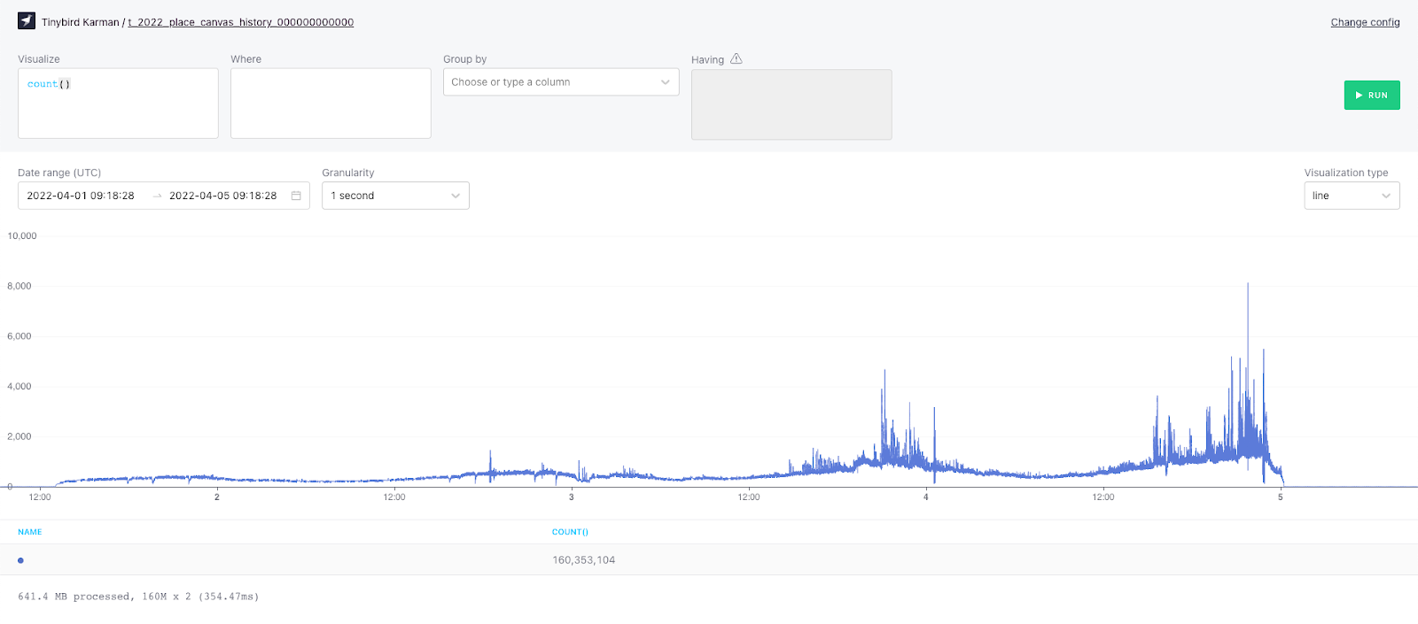 A chart showing user concurrency on the r/place canvas with peaks of over 8,000 concurrent write events