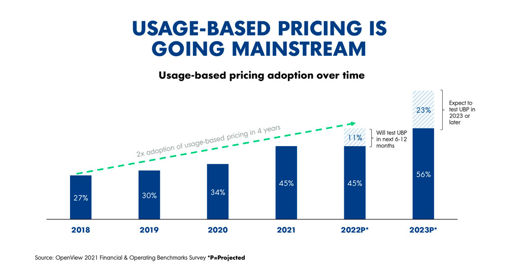 A chart showing the growth in adoption of usage-based pricing models for SaaS companies