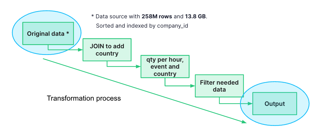 A data transformation flow diagram