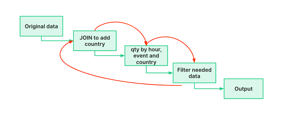 An updated data transformation flow diagram showing filter first, join later