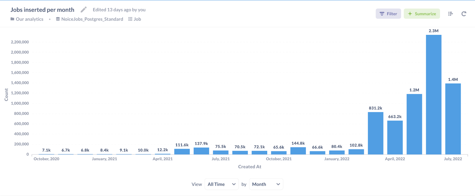 a chart showing the number of job descriptions we scrape month over month