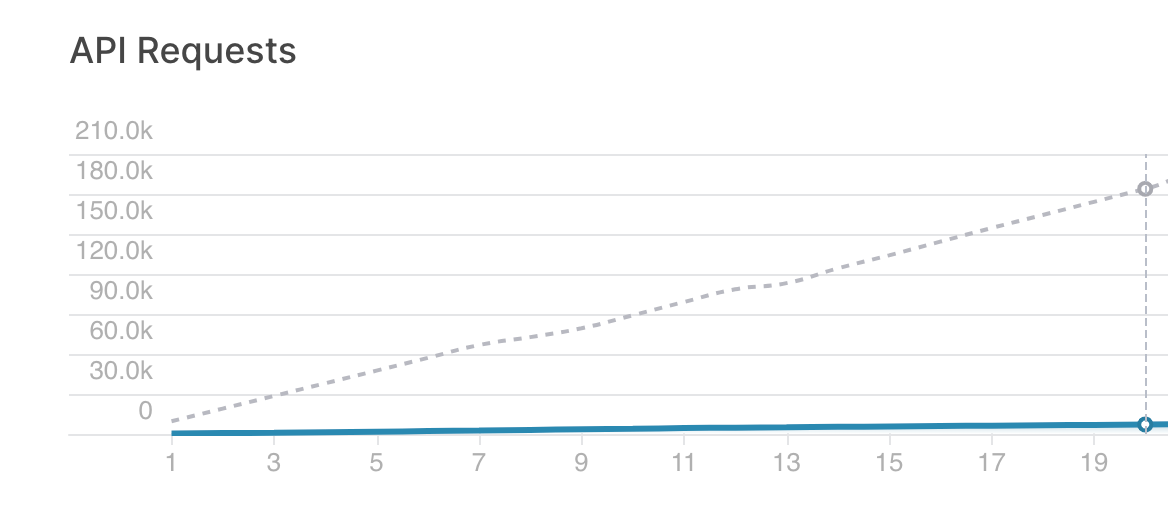 a chart showing the number of API requests reduced when using Tinybird