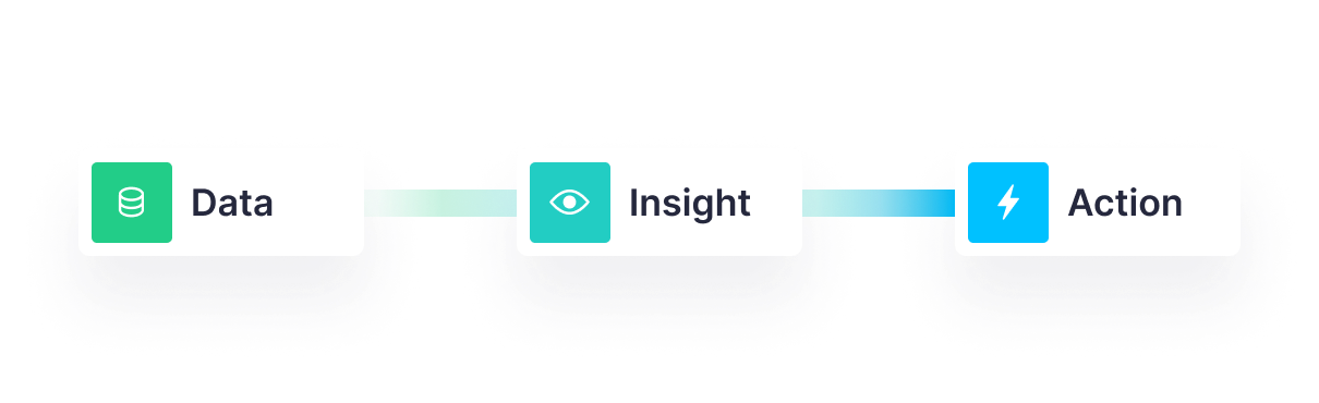 A chart showing the progression of analytics from data to insight to action.
