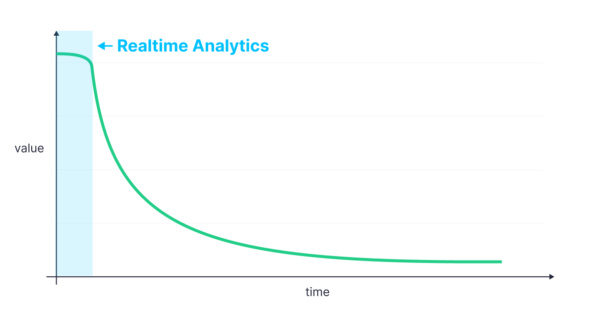 A chart showing how the value of data decreases rapidly with time, and real-time analytics attempts to capture the value of data as soon as it is created.