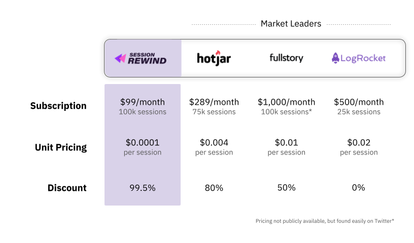 A chart showing how that Session Rewind is more affordable than hotjar, fullstory, and logrocket